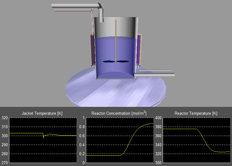 Model-predictive-control reactor simulation with response plots